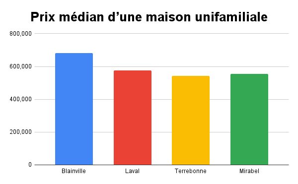 Prix médian d’une maison rive nord | Groupe Platinum